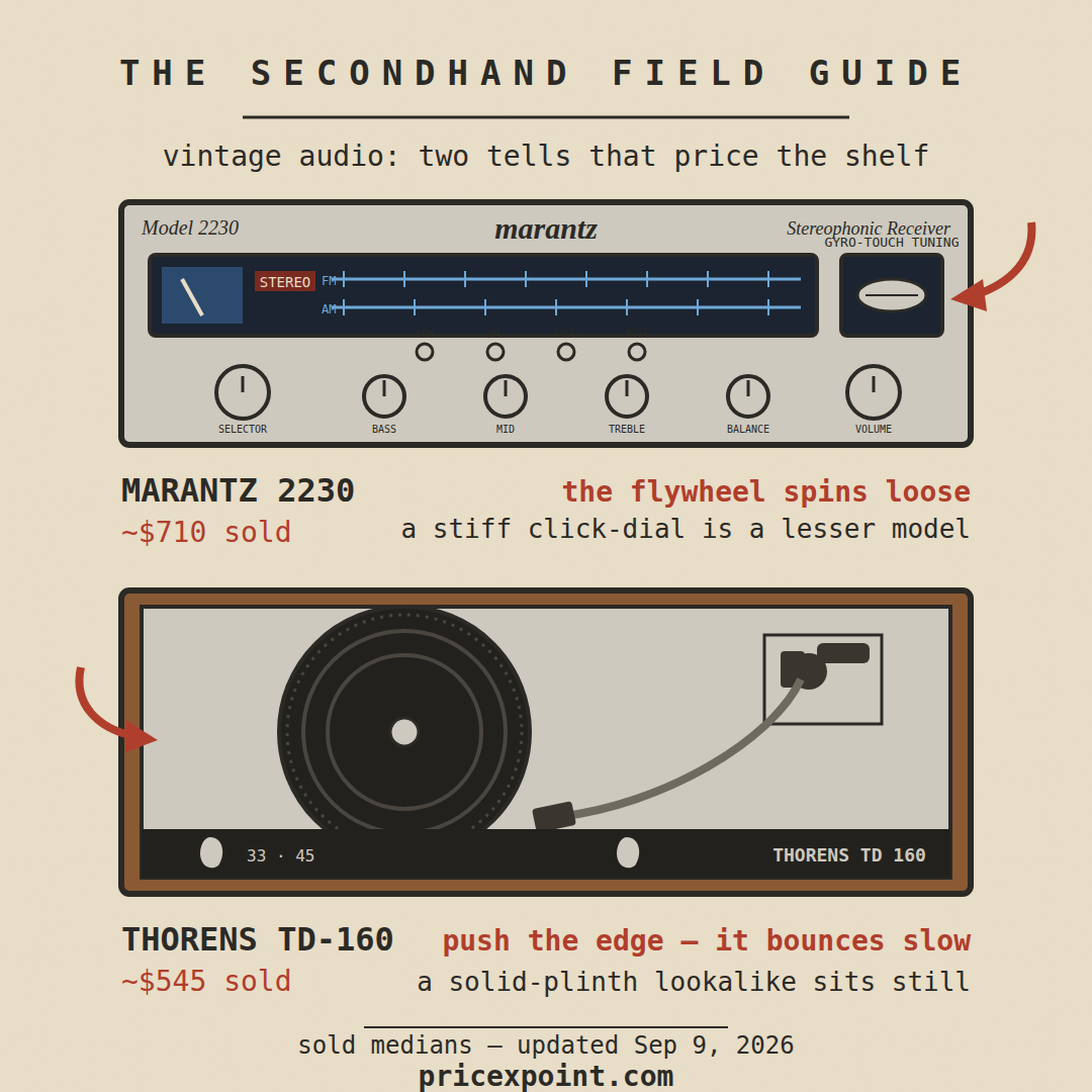 Illustrated field guide card showing the two vintage audio tells: a Marantz 2230 receiver faceplate with an arrow at the gyro-touch tuning flywheel, and a Thorens TD-160 turntable with an arrow at the platter edge for the suspension bounce test